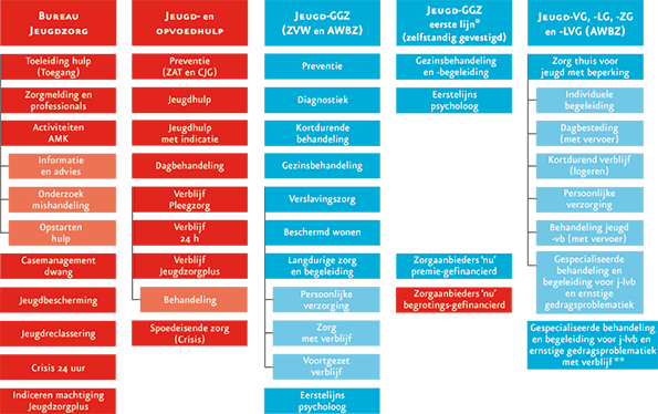 Overzicht financiering en indeling jeugdzorg en -hulpverlening 2013